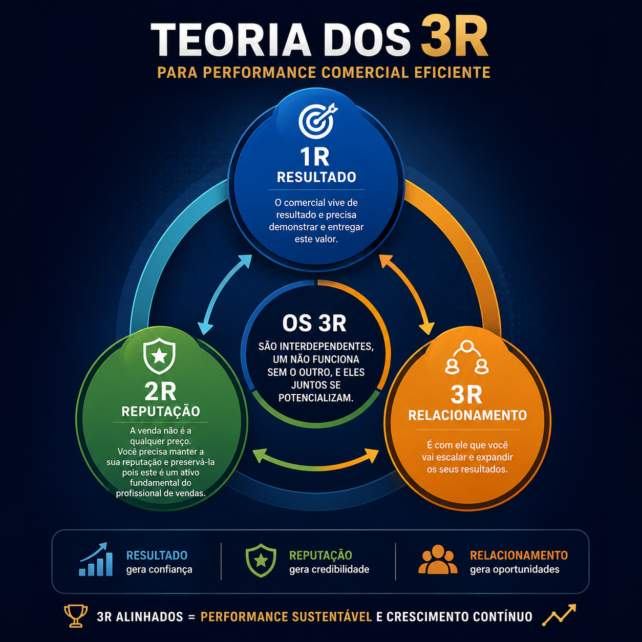 Teoria dos 3R para performance comercial eficiente: Resultado, Reputação e Relacionamento